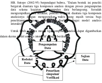 Gambar. 1 Skema Analisis Data Model Interaktif