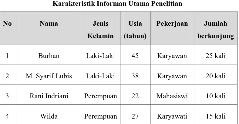 Tabel 4.2 Karakteristik Informan Kunci Penelitian 