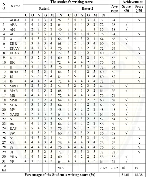 Table 4.4 The Result of the Students’ Writing Test Cycle 1 