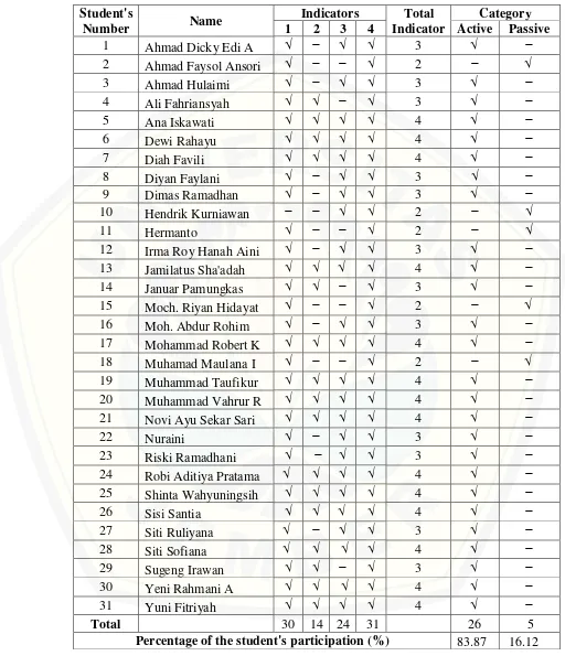 Table 4.6 The Result of the Observation in Meeting 2 of Cycle 2 