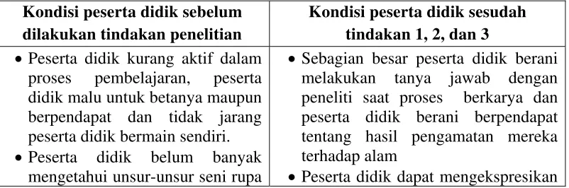 Tabel 9: Hasil Pengamatan Terhadap Peserta Didik 