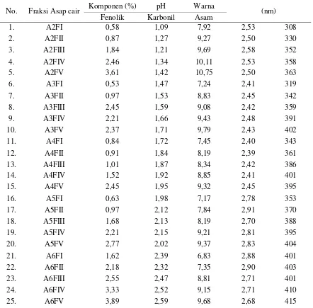 Tabel 1. Komposisi Kimiawi dan Spektrum Warna Asap Cair Tempurung Kelapa Hasil Adsorpsi pada Berbagai pH Arang Aktif 