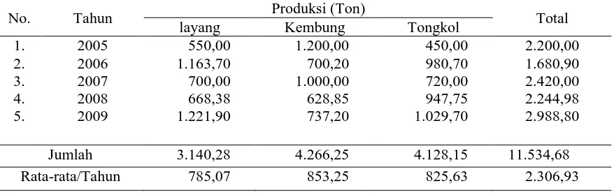 Tabel 1. Perkembangan Produksi Ikan Layang, Ikan Kembung dan Ikan Tongkol di Kabupaten Tojo Una-Una 2005 – 2009 