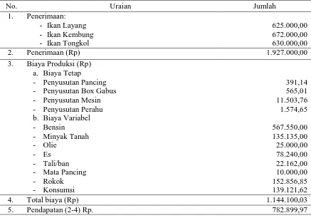 Tabel 2. Rata-rata Penerimaan dalam Satu Periode Penangkapan di Desa Tete B Kecamatan Ampana Tete 