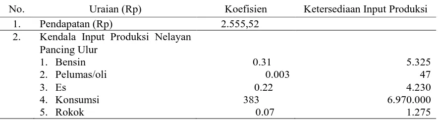 Tabel 4. Koefisien Input Produksi Nelayan Responden di Desa Tete B Kecamatan Ampana Tete 