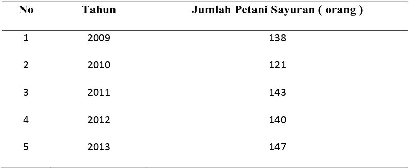 Tabel 3. Jumlah Petani Sayuran Tahun 2009-2013 