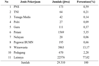 Tabel 7. Distribusi Penduduk Menurut Pekerjaan Tahun 2013. 