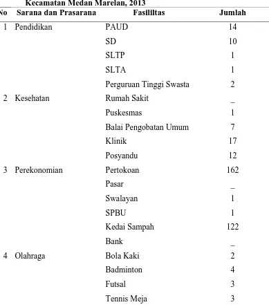 Tabel 8. Sarana Dan Prasarana Di Kelurahan Tanah Enam Ratus                 Kecamatan Medan Marelan, 2013 