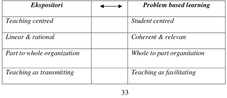 Tabel. Perbedaan  Model Pembelajaran Problem Based Learning 