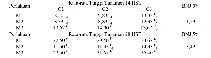 Tabel 1. Rata-Rata Jumlah Daun (helai) Tanaman Sawi (Brassica juncea) pada Berbagai Media Tumbuh dan Konsentrasi Pupuk Organik Cair pada Umur 14 HST, 21 HST, 28 HST    dan 35 HST  