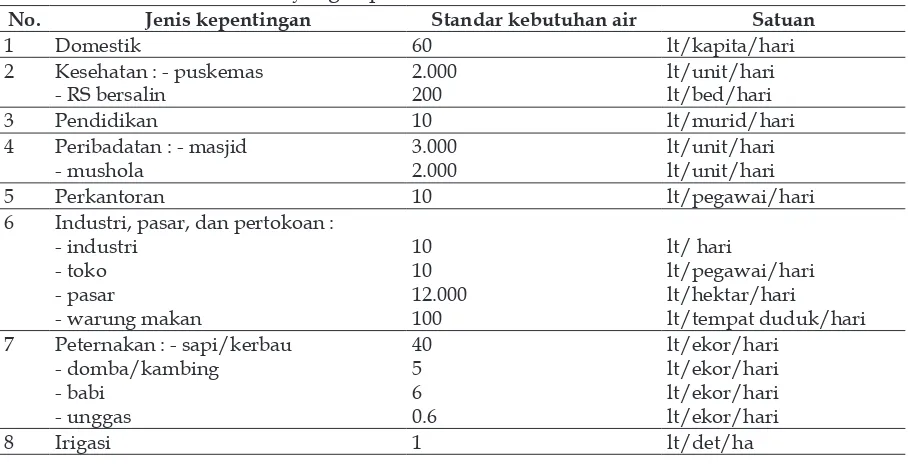 Tabel 1Standar Kebutuhan Air Untuk Masing-Masing Kepentingan