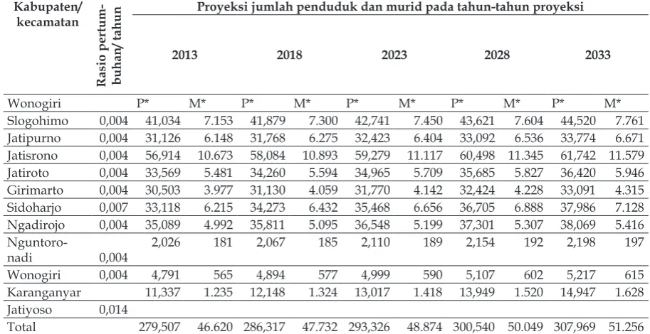 Tabel 4Proyeksi Jumlah Murid Per Tahun Proyeksi di DAS Keduang