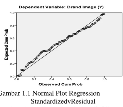 Gambar 1.1 Normal Plot Regression 