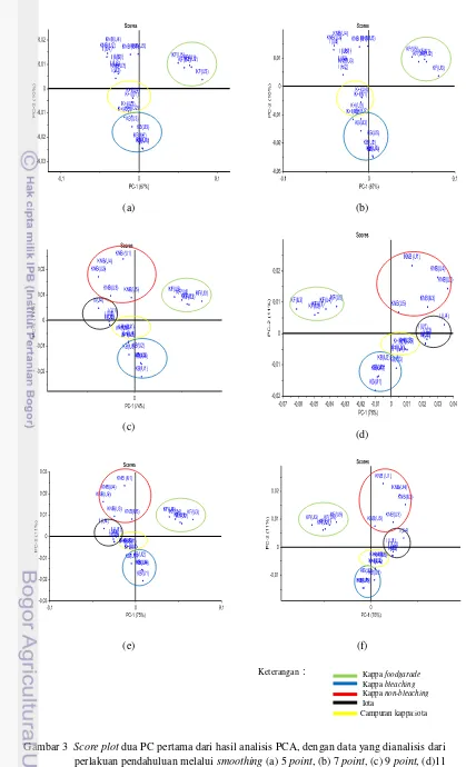 Gambar 3  Score plot dua PC pertama dari hasil analisis PCA, dengan data yang dianalisis dari        