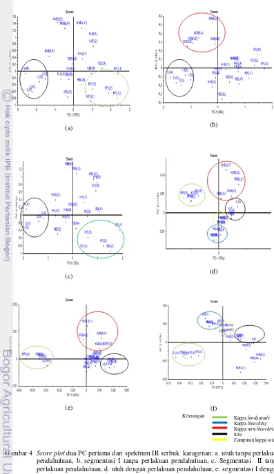 Gambar 4  Score plot dua PC pertama dari spektrum IR serbuk  karagenan: a. utuh tanpa perlakuan  
