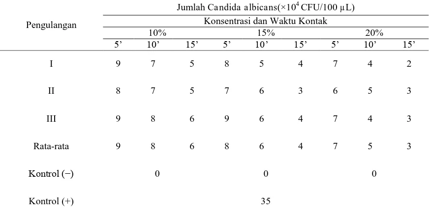 Gambar 1. Pertumbuhan Koloni Candida albicans waktu kontak infusa kulit jeruk purut. dengan variasi konsentrasi dan   