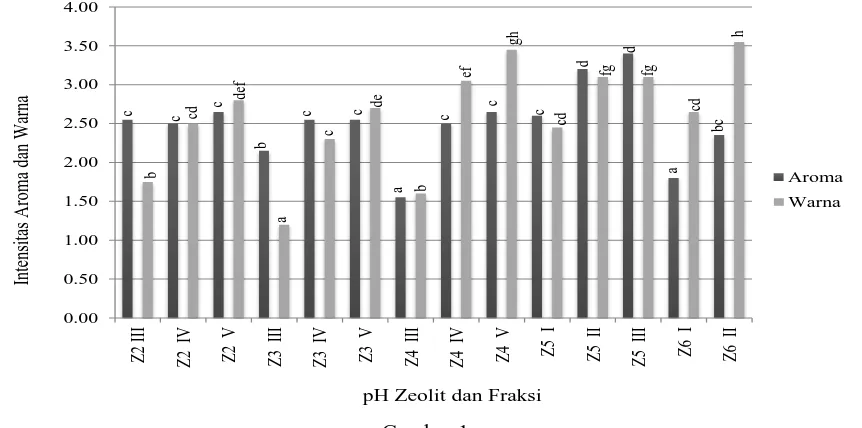 Gambar 1. Intensitas Aroma dan Warna Asap Cair Tempurung Kelapa Hasil Adsorpsi pada Berbagai pH Zeolit 