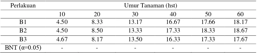Tabel 2. Rata-rata Jumlah Daun Tanaman Padi pada Berbagai Umur Pengamatan (buah/tanaman) 