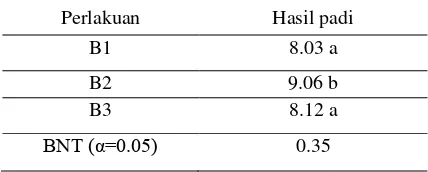 Tabel 4. Rata-rata Hasil Padi saat Panen (ton/ha)  