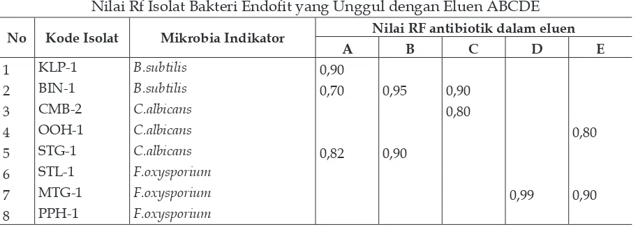 Tabel 4.Nilai Rf Isolat Bakteri Endoit yang Unggul dengan Eluen ABCDE