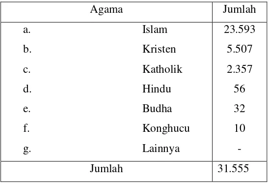 Tabel 4.5 Jumlah Penduduk Menurut Agama 