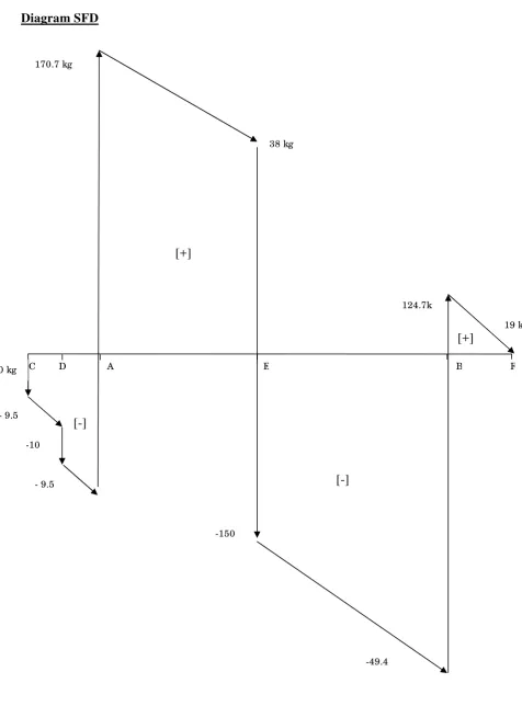 Gambar 3.5. Shearing Force Diagram 