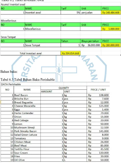 Tabel 6.3 Tabel Bahan Baku Perishable 