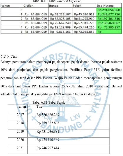 Tabel 6.10 Tabel Interest Expense  