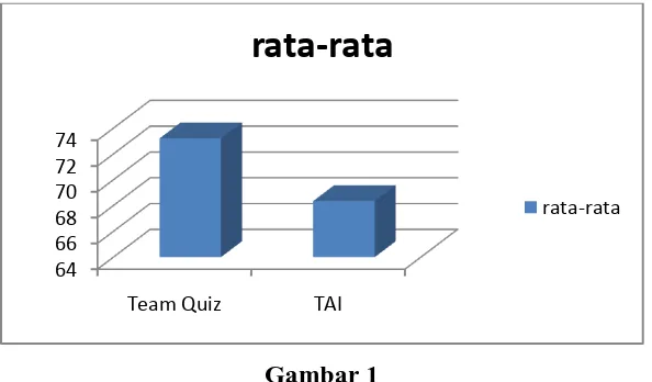 Gambar 1 Diagram batang perbandingan rata-rata dalam penggunaan strategi 