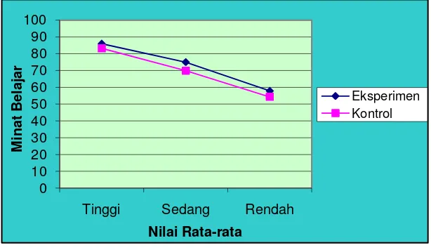 Gambar 2 Grafik Profil Efek Variabel Minat Belajar dan Strategi Pembelajaran 