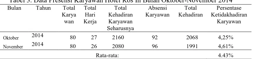 Tabel 3. Data Presensi Karyawan Hotel Ros In Bulan Oktober-November 2014 Bulan 
