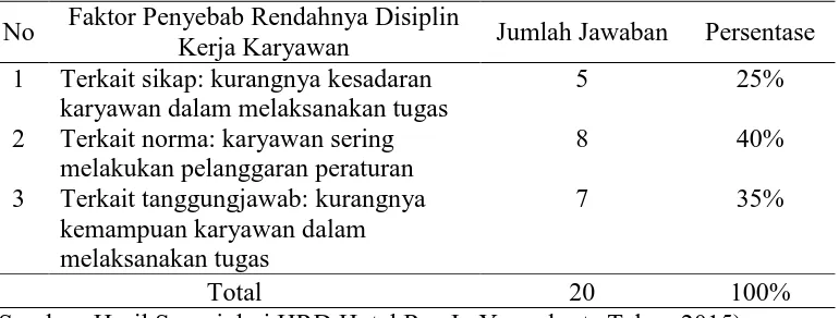 Tabel 4. Hasil Pra Survei Mengenai Penyebab Rendahnya Disiplin Kerja Karyawan Hotel Ros In Yogyakarta Faktor Penyebab Rendahnya Disiplin 