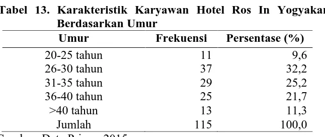 Tabel 13. Karakteristik Karyawan Hotel Ros In Yogyakarta Berdasarkan Umur 