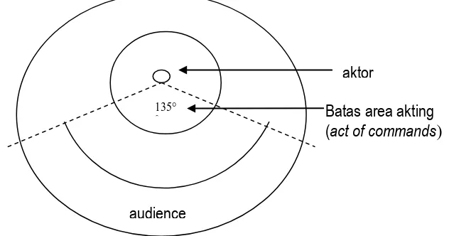 Gambar 7. Limit Lingkar area penonton yang dapat dijangkau  pemain (act of  command) 