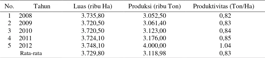 Tabel 1. Luas Panen, Produksi, dan Produktivitas Tanaman Kelapa di Indonesia 