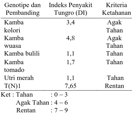 Tabel 3. Indeks Penyakit pada Tanaman Padi   