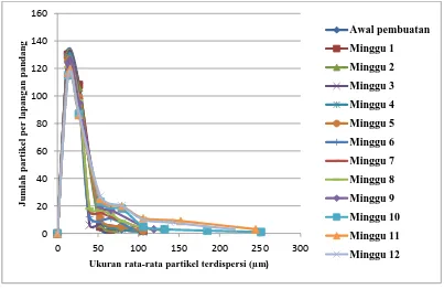 Gambar 4.4 Grafik distribusi partikel terhadap penyimpanan (F1) 