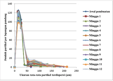 Gambar 4.8 Grafik distribusi partikel terhadap penyimpanan (F5) 