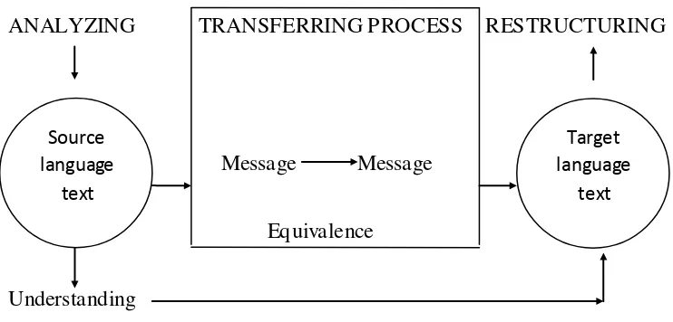Figure 1. Translation Process by Suryawininata (1987 : 80) 