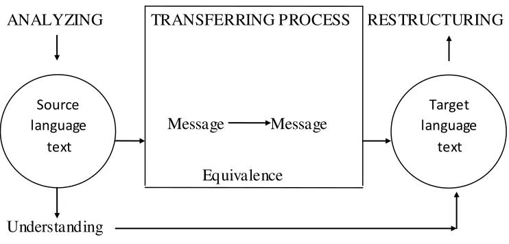 Figure 1. Translation Process by Suryawininata (1987 : 80) 