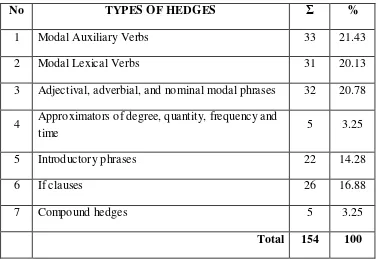 Table 4.1. Hedges found in the Supernatural, Nevermore novel by Keith R.A DeCandido 