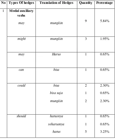 Tabel 4.2. Translation of Modal Auxiliary Verbs found in Supernatural, Nevermore and Supernatural, Horor Edgar Alan Poe
