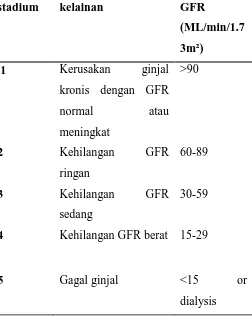 Tabel 2.6. Derajat keparahan gagal ginjal berdasarkan GFR (KDOQI, 2002). 