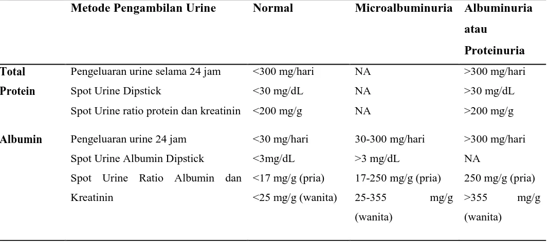 Tabel 2.7. Keterangan mengenai kadar protein dan albumin pada urine normal dan pada proteinuria dan albuminuria (KDOQI, 2002)