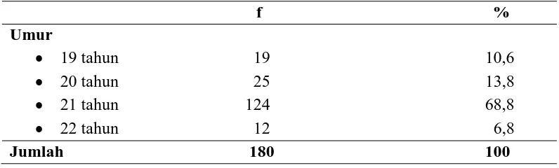 Tabel 5.1 Distribusi Frekuensi Responden Berdasarkan Umur 