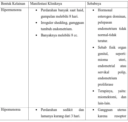 Tabel 2.1 : Kelainan Menstruasi 