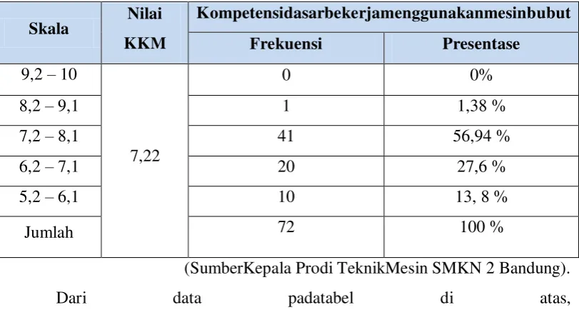 Tabel 1.1PerolehanNilaiPraktekMembubutSiswaTahunAjaran 2012/2013 
