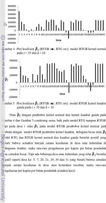 Gambar 4  Plot koefisien � 2 [RTGB (■), RTG (■)]  model RTGB kernel normal 