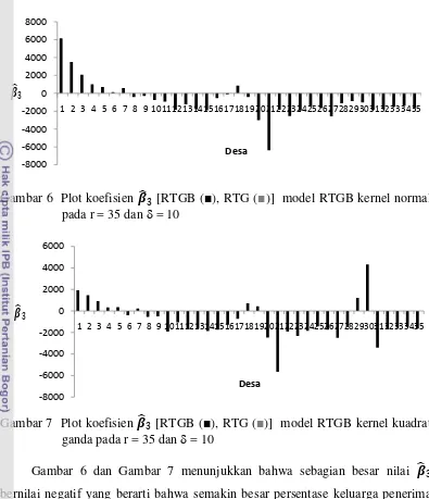 Gambar 6  Plot koefisien � 3 [RTGB (■), RTG (■)]  model RTGB kernel normal 