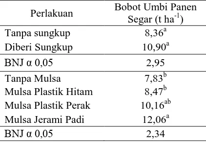 Tabel 1. Rata-Rata Berat Kering Total Tanaman 20 HST 